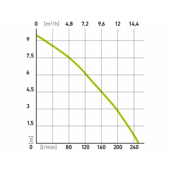 szennyvíz búvárszivattyú, 1100W, rozsdamentes ház, Extol Craft, szállító teljesítmény 15m3/h, max. száll. 9,5 m Azonnali szállítás